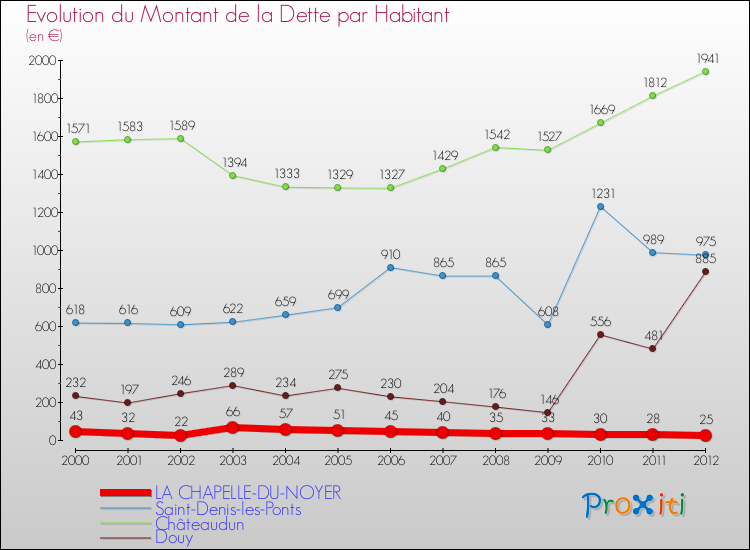 Evolution de la dette par habitant pour la commune de LA CHAPELLE-DU-NOYER et les communes proches de 2000 à 2012 Comparaison de la dette par habitant pour LA CHAPELLE-DU-NOYER et les communes voisines de 2000 à 2012