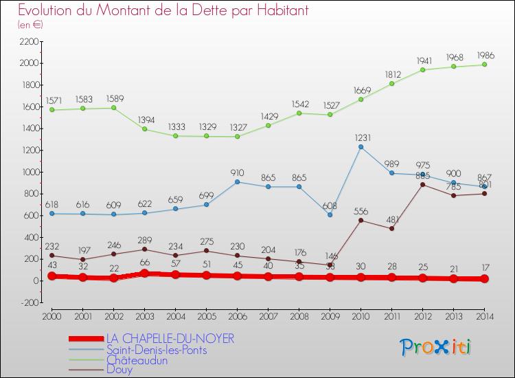 Evolution de la dette par habitant pour la commune de LA CHAPELLE-DU-NOYER et les communes proches de 2000 à 2014 Comparaison de la dette par habitant pour LA CHAPELLE-DU-NOYER et les communes voisines de 2000 à 2014