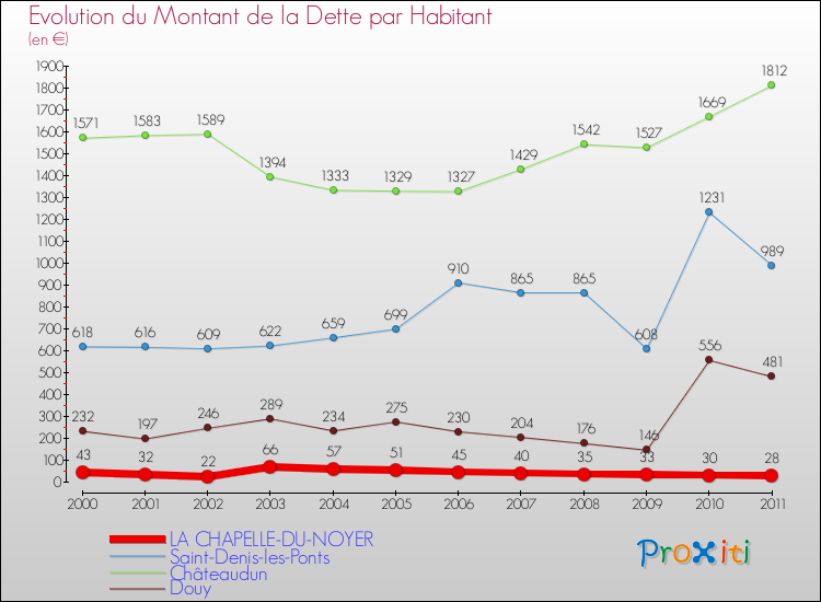Evolution de la dette par habitant pour la commune de LA CHAPELLE-DU-NOYER et les communes proches Comparaison de la dette par habitant pour LA CHAPELLE-DU-NOYER et les communes voisines