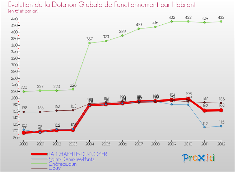 Evolution et montant de la dotation globale de fonctionnement par Habitant pour LA CHAPELLE-DU-NOYER et les communes proches Comparaison des dotations globales de fonctionnement par habitant pour LA CHAPELLE-DU-NOYER et les communes voisines