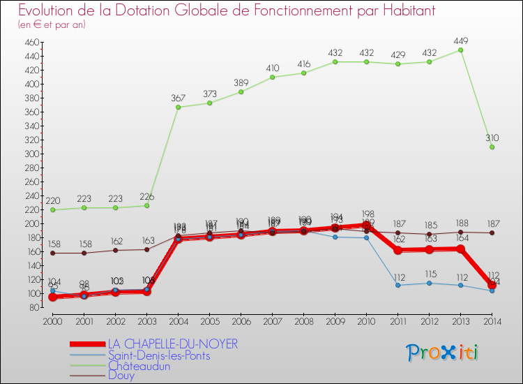 Evolution et montant de la dotation globale de fonctionnement par Habitant pour LA CHAPELLE-DU-NOYER et les communes proches de 2000 à 2014. Comparaison des dotations globales de fonctionnement par habitant pour LA CHAPELLE-DU-NOYER et les communes voisines de 2000 à 2014.