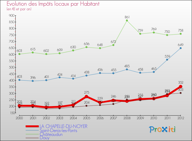 Evolution et montant des impôts locaux par Habitant pour LA CHAPELLE-DU-NOYER et les communes proches Comparaison des impôts locaux par habitant pour LA CHAPELLE-DU-NOYER et les communes voisines