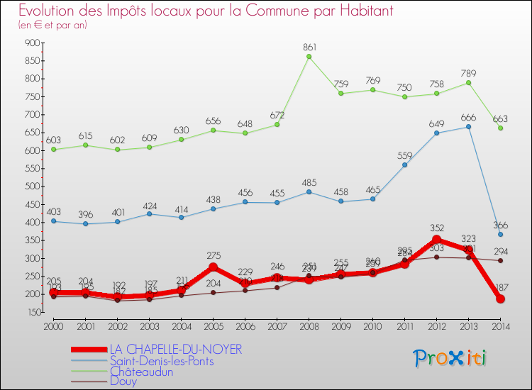 Evolution et montant des impôts locaux par Habitant pour LA CHAPELLE-DU-NOYER et les communes proches de 2000 à 2014 Comparaison des impôts locaux par habitant pour LA CHAPELLE-DU-NOYER et les communes voisines de 2000 à 2014