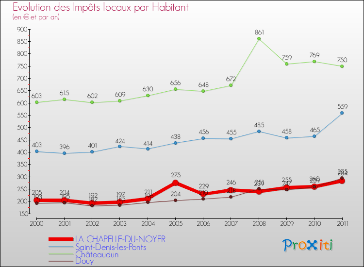 Evolution et montant des impôts locaux par Habitant pour LA CHAPELLE-DU-NOYER et les communes proches Comparaison des impôts locaux par habitant pour LA CHAPELLE-DU-NOYER et les communes voisines