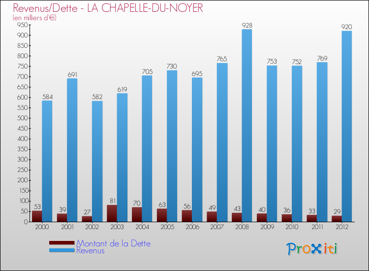Evolution comparée de la dette et des revenus pour la commune de LA CHAPELLE-DU-NOYER de 2000 à 2012 Comparaison de la dette et des revenus pour LA CHAPELLE-DU-NOYER de 2000 à 2012