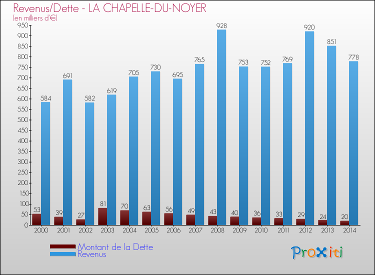 Evolution comparée de la dette et des revenus pour la commune de LA CHAPELLE-DU-NOYER de 2000 à 2014 Comparaison de la dette et des revenus pour LA CHAPELLE-DU-NOYER de 2000 à 2014