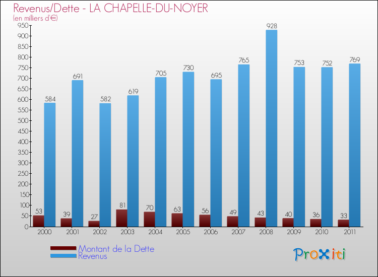 Evolution comparée de la dette et des revenus pour la commune de LA CHAPELLE-DU-NOYER de 2000 à 2011 Comparaison de la dette et des revenus pour LA CHAPELLE-DU-NOYER de 2000 à 2011