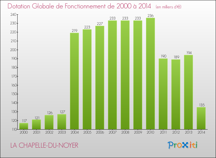 Evolution du montant de la Dotation Globale de Fonctionnement pour la commune de LA CHAPELLE-DU-NOYER de 2000 à 2014 Evolution du montant de la Dotation Globale de Fonctionnement pour LA CHAPELLE-DU-NOYER de 2000 à 2014