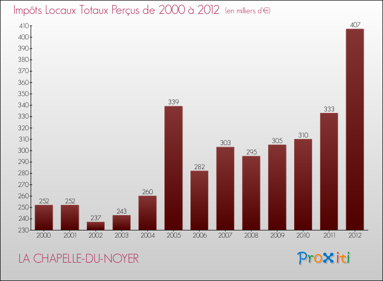 Evolution des Impôts Locaux pour la commune de LA CHAPELLE-DU-NOYER de 2000 à 2012 Evolution des Impôts Locaux pour LA CHAPELLE-DU-NOYER de 2000 à 2012