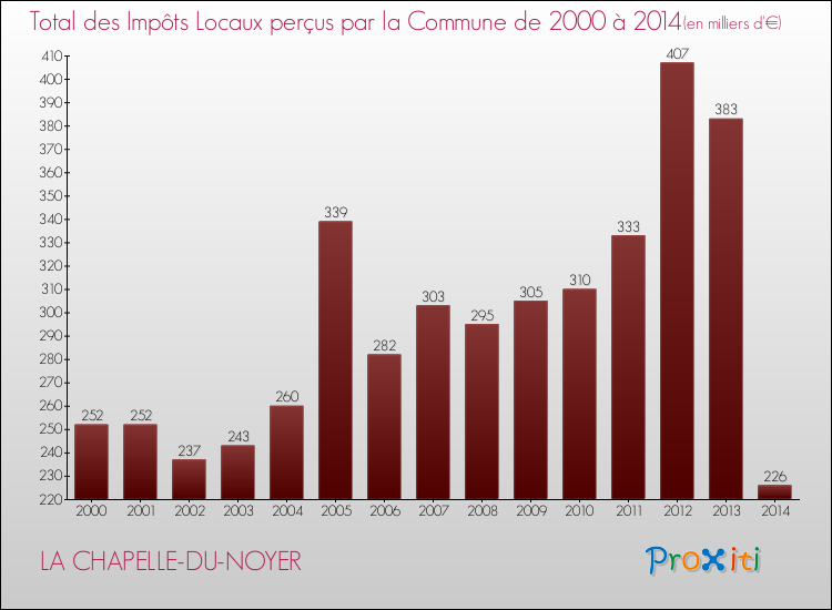 Evolution des Impôts Locaux pour la commune de LA CHAPELLE-DU-NOYER de 2000 à 2014 Evolution des Impôts Locaux pour LA CHAPELLE-DU-NOYER de 2000 à 2014