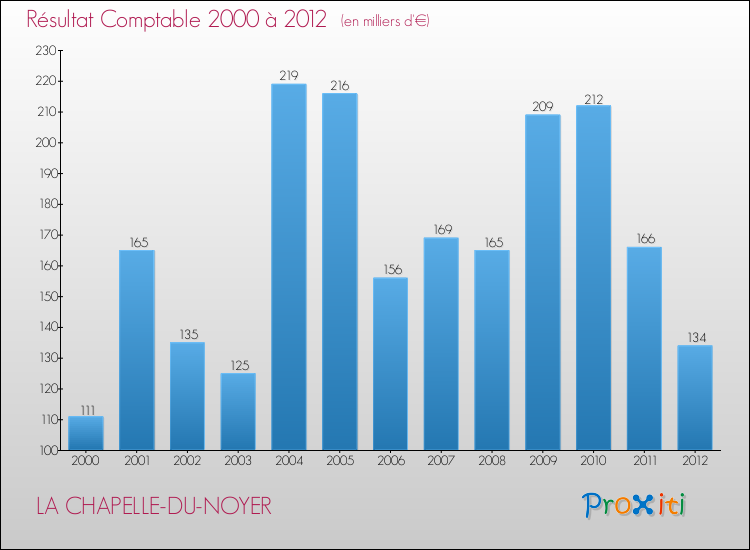Evolution du résultat comptable pour la commune de LA CHAPELLE-DU-NOYER de 2000 à 2012 Evolution du résultat comptable pour LA CHAPELLE-DU-NOYER de 2000 à 2012