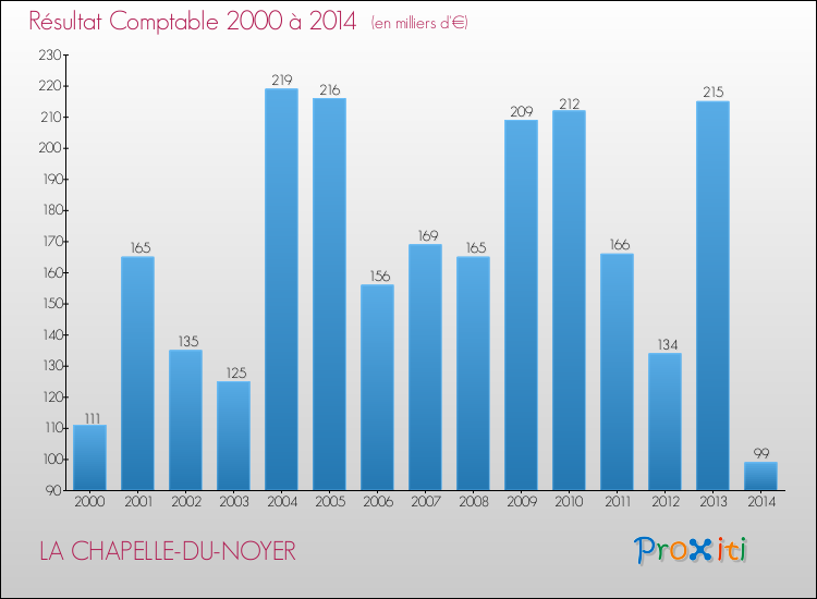 Evolution du résultat comptable pour la commune de LA CHAPELLE-DU-NOYER de 2000 à 2014 Evolution du résultat comptable pour LA CHAPELLE-DU-NOYER de 2000 à 2014