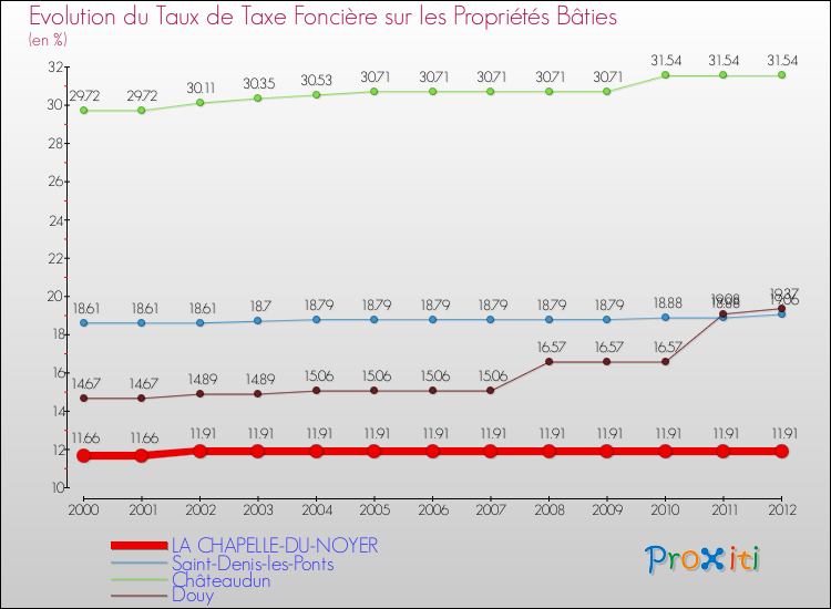 Evolution du taux de la taxe foncière sur le bati pour LA CHAPELLE-DU-NOYER et les communes proches de 2000 à 2012 Comparaison des taux de taxe foncière sur le bati pour LA CHAPELLE-DU-NOYER et les communes voisines de 2000 à 2012