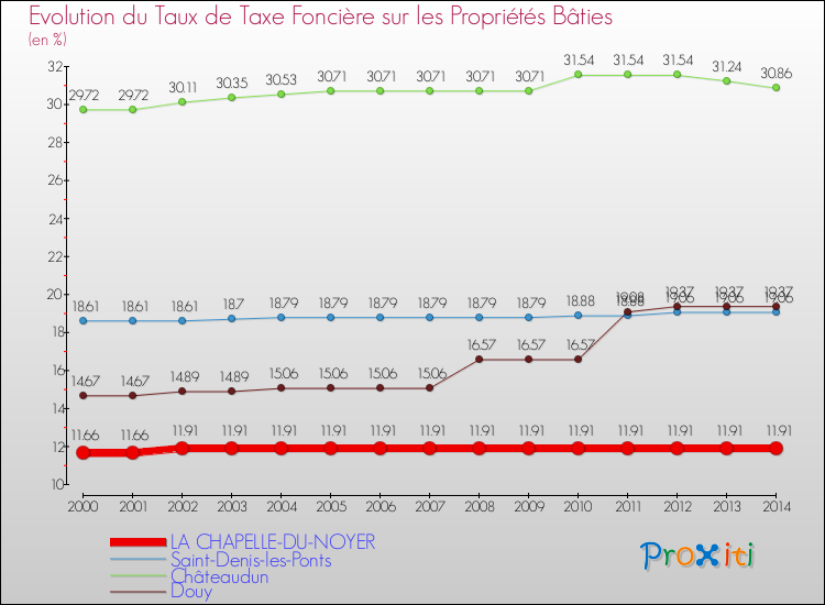Evolution du taux de la taxe foncière sur le bati pour LA CHAPELLE-DU-NOYER et les communes proches de 2000 à 2014 Comparaison des taux de taxe foncière sur le bati pour LA CHAPELLE-DU-NOYER et les communes voisines de 2000 à 2014