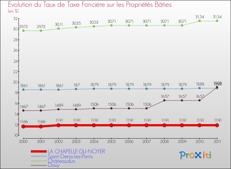 Evolution du taux de la taxe foncière sur le bati pour LA CHAPELLE-DU-NOYER et les communes proches Comparaison des taux de taxe foncière sur le bati pour LA CHAPELLE-DU-NOYER et les communes voisines