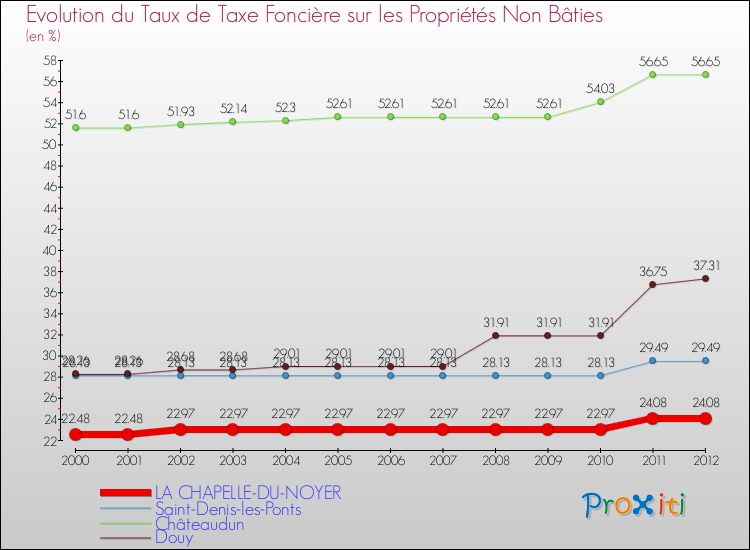 Evolution du taux de la taxe foncière sur les immeubles et terrains non batis pour LA CHAPELLE-DU-NOYER et les communes proches de 2000 à 2012 Comparaison des taux de la taxe foncière sur les immeubles et terrains non batis pour LA CHAPELLE-DU-NOYER et les communes voisines de 2000 à 2012