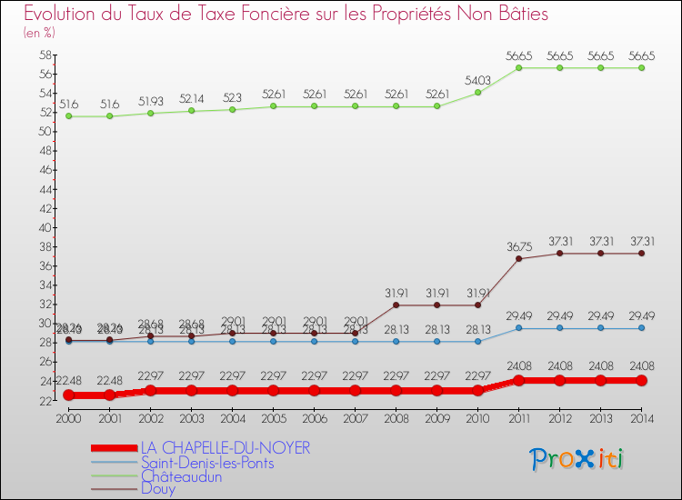 Evolution du taux de la taxe foncière sur les immeubles et terrains non batis pour LA CHAPELLE-DU-NOYER et les communes proches de 2000 à 2014 Comparaison des taux de la taxe foncière sur les immeubles et terrains non batis pour LA CHAPELLE-DU-NOYER et les communes voisines de 2000 à 2014