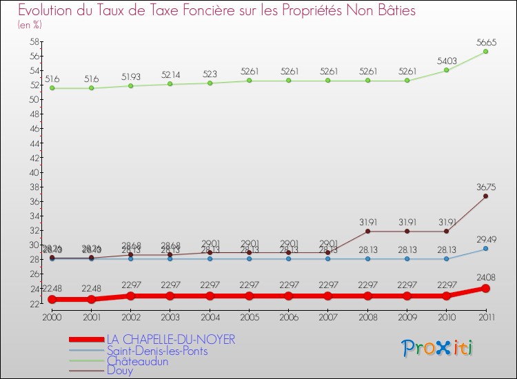 Evolution du taux de la taxe foncière sur les immeubles et terrains non batis pour LA CHAPELLE-DU-NOYER et les communes proches Comparaison des taux de la taxe foncière sur les immeubles et terrains non batis pour LA CHAPELLE-DU-NOYER et les communes voisines