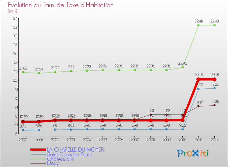 Evolution du taux de la taxe d'habitation pour LA CHAPELLE-DU-NOYER et les communes proches Comparaison des taux de la taxe d'habitation pour LA CHAPELLE-DU-NOYER et les communes voisines