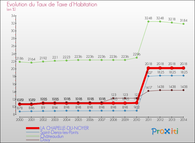 Evolution du taux de la taxe d'habitation pour LA CHAPELLE-DU-NOYER et les communes proches de 2000 à 2014 Comparaison des taux de la taxe d'habitation pour LA CHAPELLE-DU-NOYER et les communes voisines de 2000 à 2014