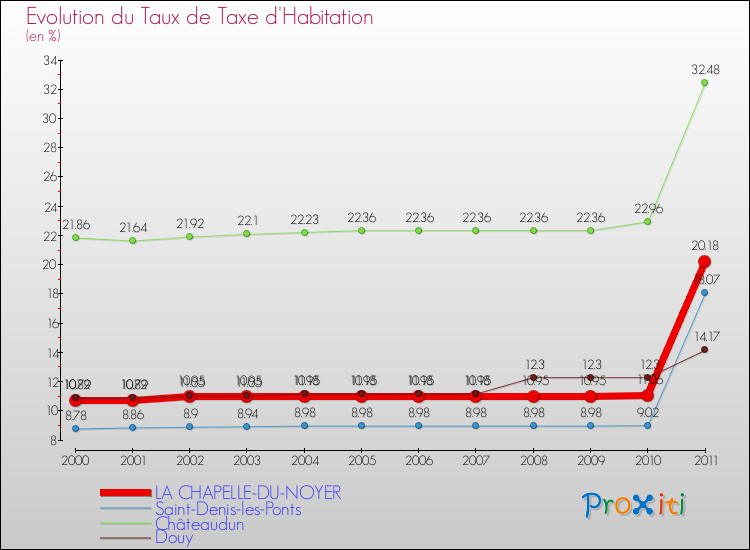 Evolution du taux de la taxe d'habitation pour LA CHAPELLE-DU-NOYER et les communes proches Comparaison des taux de la taxe d'habitation pour LA CHAPELLE-DU-NOYER et les communes voisines