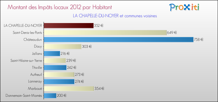 Montant des impôts locaux par Habitant pour LA CHAPELLE-DU-NOYER et les communes proches Comparaison des impôts locaux par habitant pour LA CHAPELLE-DU-NOYER et les communes voisines