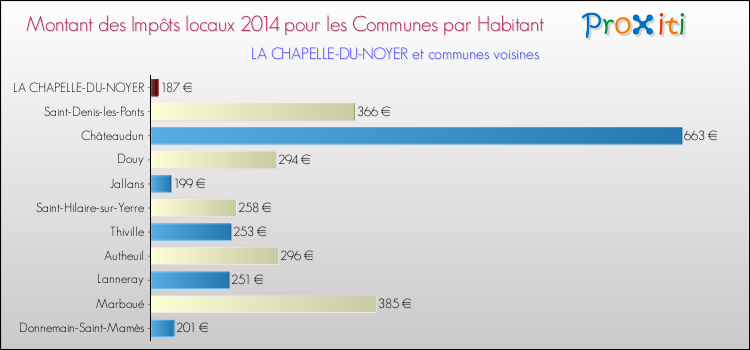 Montant des impôts locaux par Habitant pour LA CHAPELLE-DU-NOYER et les communes proches en 2014 Comparaison des impôts locaux par habitant pour LA CHAPELLE-DU-NOYER et les communes voisines en 2014