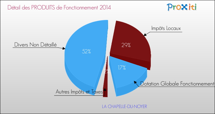 Décomposition du Budget de Fonctionnement 2014 de la commune de LA CHAPELLE-DU-NOYER Budget de Fonctionnement 2014 pour la commune de LA CHAPELLE-DU-NOYER