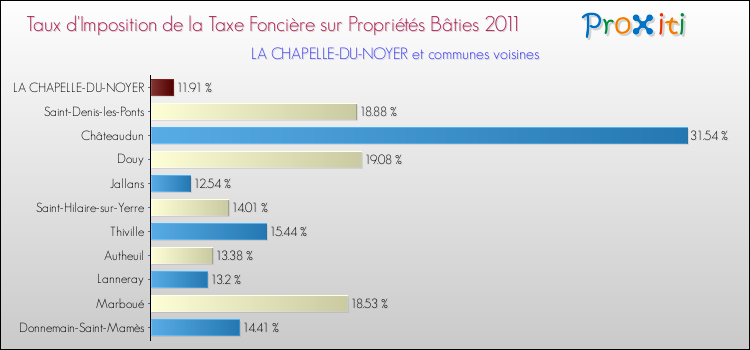 Taux d'imposition de la taxe foncière sur le bati 2011 pour LA CHAPELLE-DU-NOYER et les communes proches Comparaison des taux d'imposition de la taxe foncière sur le bati 2011 pour LA CHAPELLE-DU-NOYER et les communes voisines