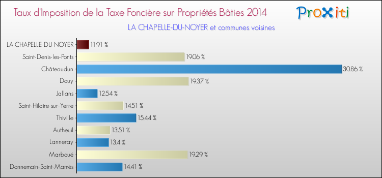 Taux d'imposition de la taxe foncière sur le bati 2014 pour LA CHAPELLE-DU-NOYER et les communes proches Comparaison des taux d'imposition de la taxe foncière sur le bati 2014 pour LA CHAPELLE-DU-NOYER et les communes voisines