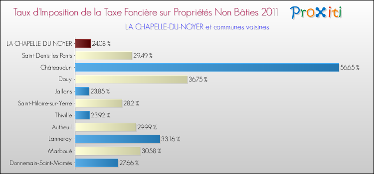Taux d'imposition de la taxe foncière sur les immeubles et terrains non batis 2011 pour LA CHAPELLE-DU-NOYER et les communes proches Comparaison des taux d'imposition de la taxe foncière sur les immeubles et terrains non batis 2011 pour LA CHAPELLE-DU-NOYER et les communes voisines