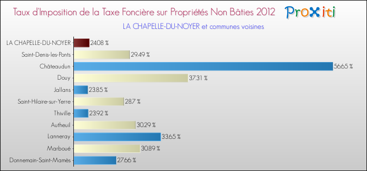 Taux d'imposition de la taxe foncière sur les immeubles et terrains non batis 2012 pour LA CHAPELLE-DU-NOYER et les communes proches Comparaison des taux d'imposition de la taxe foncière sur les immeubles et terrains non batis 2012 pour LA CHAPELLE-DU-NOYER et les communes voisines