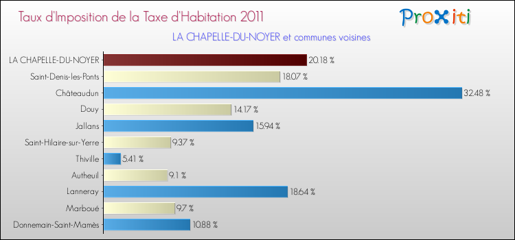 Taux d'imposition de la taxe d'habitation 2011 pour LA CHAPELLE-DU-NOYER et les communes proches Comparaison des taux d'imposition de la taxe d'habitation 2011 pour LA CHAPELLE-DU-NOYER et les communes voisines