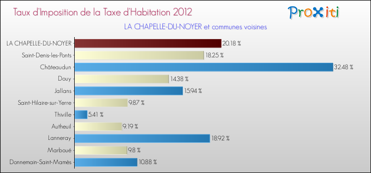 Taux d'imposition de la taxe d'habitation 2012 pour LA CHAPELLE-DU-NOYER et les communes proches Comparaison des taux d'imposition de la taxe d'habitation 2012 pour LA CHAPELLE-DU-NOYER et les communes voisines