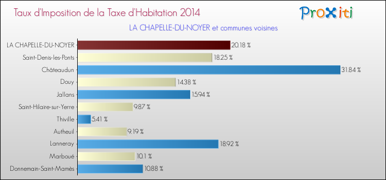 Taux d'imposition de la taxe d'habitation 2014 pour LA CHAPELLE-DU-NOYER et les communes proches Comparaison des taux d'imposition de la taxe d'habitation 2014 pour LA CHAPELLE-DU-NOYER et les communes voisines
