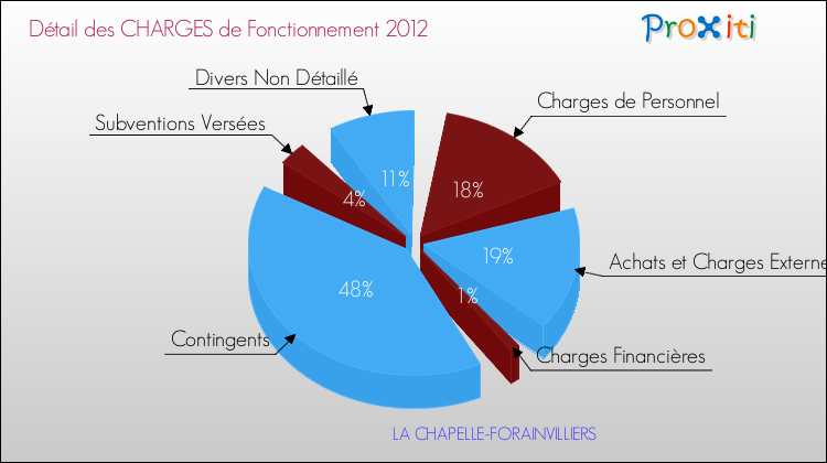 Décomposition des Charges de Fonctionnement 2012 de la commune de LA CHAPELLE-FORAINVILLIERS Charges de Fonctionnement 2012 pour la commune de LA CHAPELLE-FORAINVILLIERS