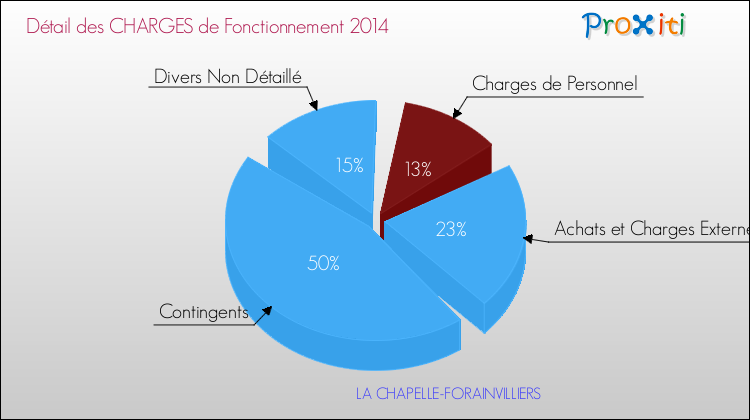 Décomposition des Charges de Fonctionnement 2014 de la commune de LA CHAPELLE-FORAINVILLIERS Charges de Fonctionnement 2014 pour la commune de LA CHAPELLE-FORAINVILLIERS