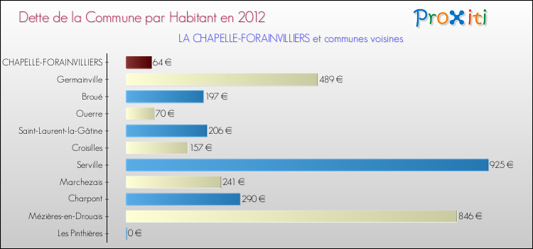 Dette par habitant de la commune en 2012 pour LA CHAPELLE-FORAINVILLIERS et les communes proches Comparaison de la dette par habitant de la commune en 2012 pour LA CHAPELLE-FORAINVILLIERS et les communes voisines
