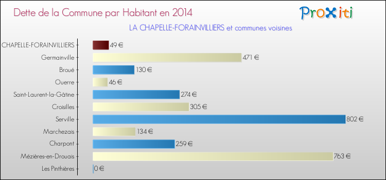 Dette par habitant de la commune en 2014 pour LA CHAPELLE-FORAINVILLIERS et les communes proches Comparaison de la dette par habitant de la commune en 2014 pour LA CHAPELLE-FORAINVILLIERS et les communes voisines