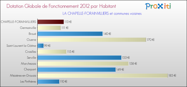 Montant des dotations globales de fonctionnement DGF par Habitant pour LA CHAPELLE-FORAINVILLIERS et les communes proches Comparaison des des dotations globales de fonctionnement DGF par habitant pour LA CHAPELLE-FORAINVILLIERS et les communes voisines