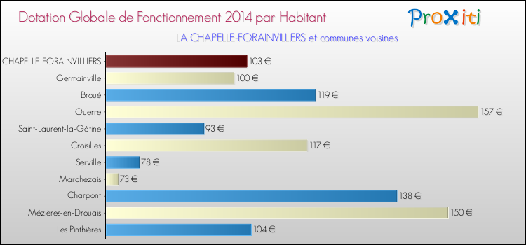 Montant des dotations globales de fonctionnement DGF par Habitant pour LA CHAPELLE-FORAINVILLIERS et les communes proches en 2014. Comparaison des des dotations globales de fonctionnement DGF par habitant pour LA CHAPELLE-FORAINVILLIERS et les communes voisines en 2014.
