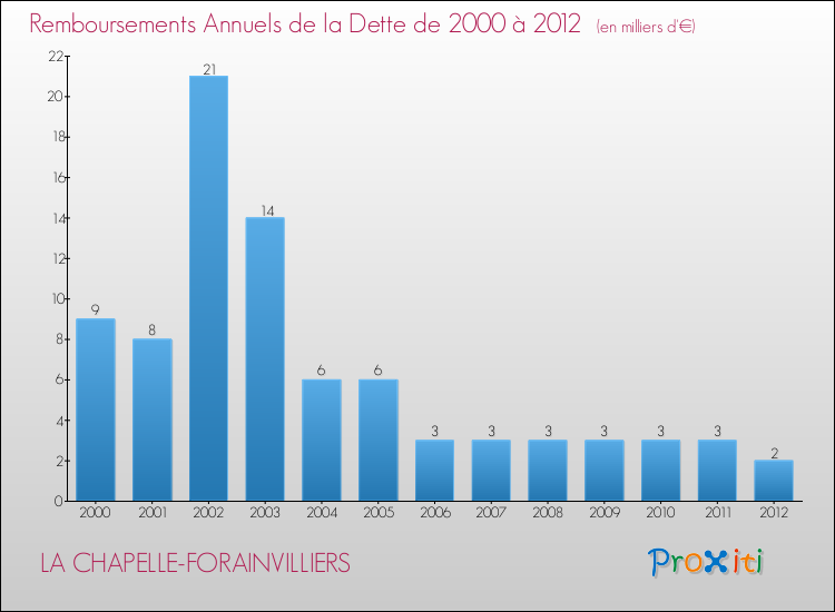 Evolution de l'annuité de la dette pour la commune de LA CHAPELLE-FORAINVILLIERS de 2000 à 2012 Annuités de la dette pour LA CHAPELLE-FORAINVILLIERS de 2000 à 2012
