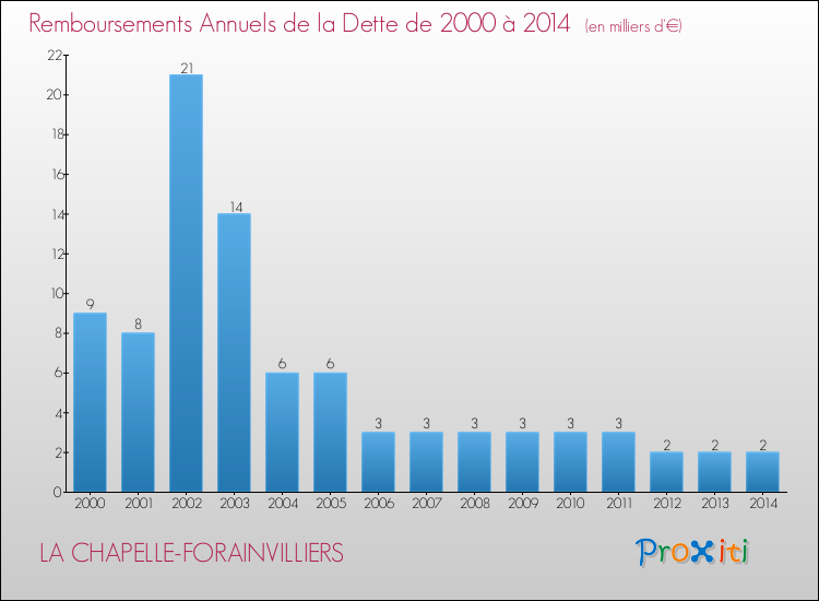 Evolution de l'annuité de la dette pour la commune de LA CHAPELLE-FORAINVILLIERS de 2000 à 2014 Annuités de la dette pour LA CHAPELLE-FORAINVILLIERS de 2000 à 2014