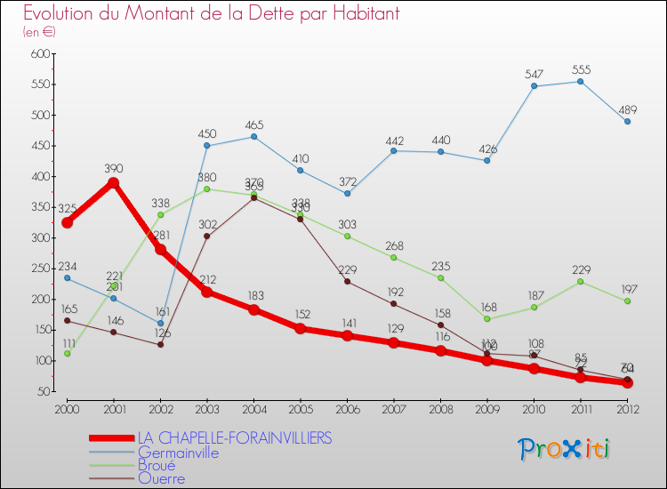 Evolution de la dette par habitant pour la commune de LA CHAPELLE-FORAINVILLIERS et les communes proches de 2000 à 2012 Comparaison de la dette par habitant pour LA CHAPELLE-FORAINVILLIERS et les communes voisines de 2000 à 2012
