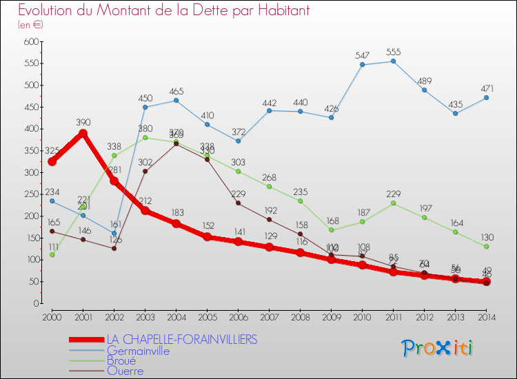 Evolution de la dette par habitant pour la commune de LA CHAPELLE-FORAINVILLIERS et les communes proches de 2000 à 2014 Comparaison de la dette par habitant pour LA CHAPELLE-FORAINVILLIERS et les communes voisines de 2000 à 2014