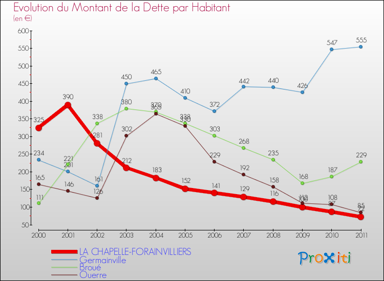 Evolution de la dette par habitant pour la commune de LA CHAPELLE-FORAINVILLIERS et les communes proches Comparaison de la dette par habitant pour LA CHAPELLE-FORAINVILLIERS et les communes voisines