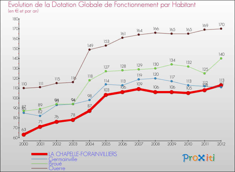 Evolution et montant de la dotation globale de fonctionnement par Habitant pour LA CHAPELLE-FORAINVILLIERS et les communes proches Comparaison des dotations globales de fonctionnement par habitant pour LA CHAPELLE-FORAINVILLIERS et les communes voisines