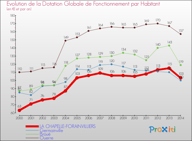 Evolution et montant de la dotation globale de fonctionnement par Habitant pour LA CHAPELLE-FORAINVILLIERS et les communes proches de 2000 à 2014. Comparaison des dotations globales de fonctionnement par habitant pour LA CHAPELLE-FORAINVILLIERS et les communes voisines de 2000 à 2014.