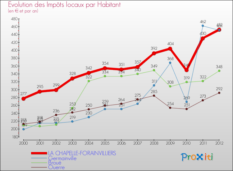 Evolution et montant des impôts locaux par Habitant pour LA CHAPELLE-FORAINVILLIERS et les communes proches Comparaison des impôts locaux par habitant pour LA CHAPELLE-FORAINVILLIERS et les communes voisines
