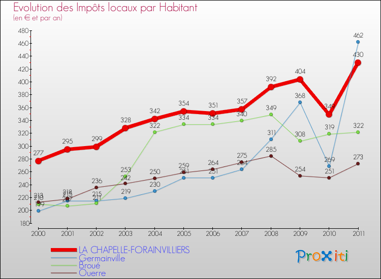 Evolution et montant des impôts locaux par Habitant pour LA CHAPELLE-FORAINVILLIERS et les communes proches Comparaison des impôts locaux par habitant pour LA CHAPELLE-FORAINVILLIERS et les communes voisines